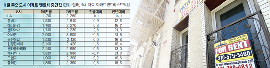남가주 주요 도시의 아파트 임대료가 지난해에 비해 크게 오른 것으로 나타났다. LA 7가 인근 한 아파트의 렌트 광고. 박낙희 기자