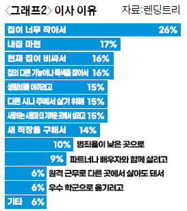 이사 이유
