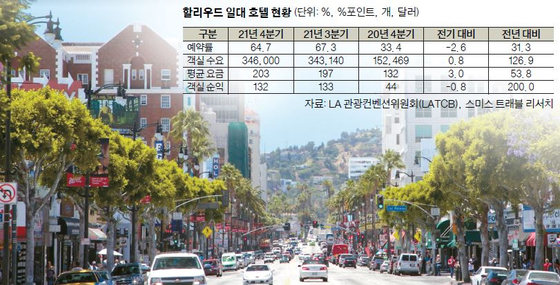 할리우드 지역 호텔에 관광객이 늘어나고 있다. 사진은 할리우드 명예의 거리가 있는 길이다.  [익스피디아 제공]