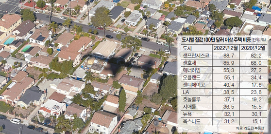 다급해진 바이어들이 몰리면서 리스팅 가격보다 높은 가격에 팔리는 주택 비중이 높아지고 있다. [로이터]