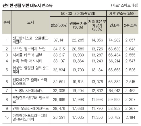 [스마트 에셋]