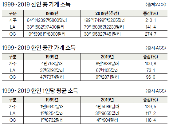 1999~2019 한인 총 가계 소득