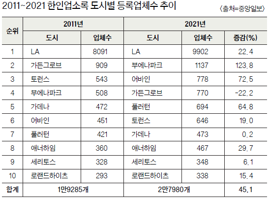 2011~2021 한인업소록 도시별 등록업체수 추이