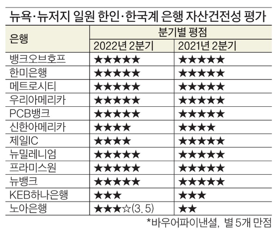 뉴욕·뉴저지 일원 한인·한국계 은행 자산건전성 평가