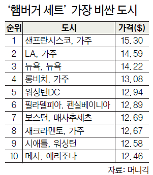'햄버거 세트' 가장 비싼 도시
