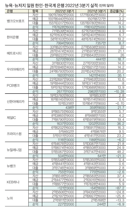 자료: 연방예금보험공사(FDIC)