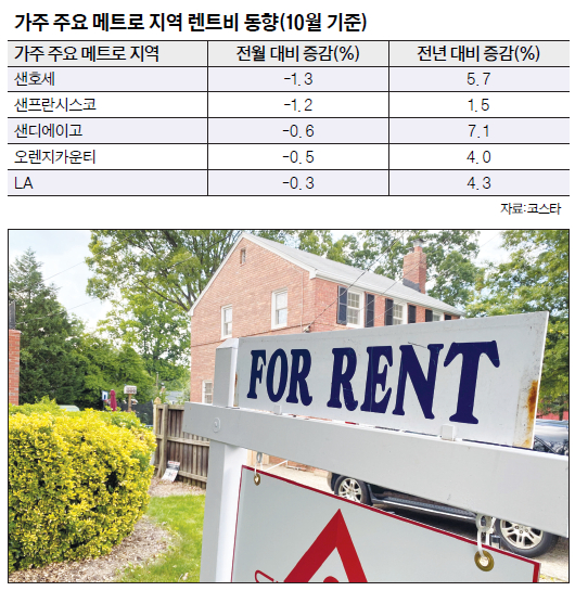 가파른 상승세를 보인 렌트비가 3개월 연속 하락했으며, 이 추세는 당분간 계속될 것이라는 게 업계의 전망이다. [로이터]