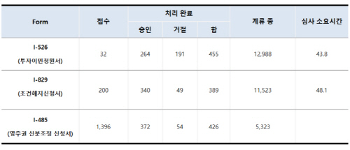 미국이민국 All USCIS Application and Petition Form Types 2022년 3분기 (4월-6월) 통계 자료