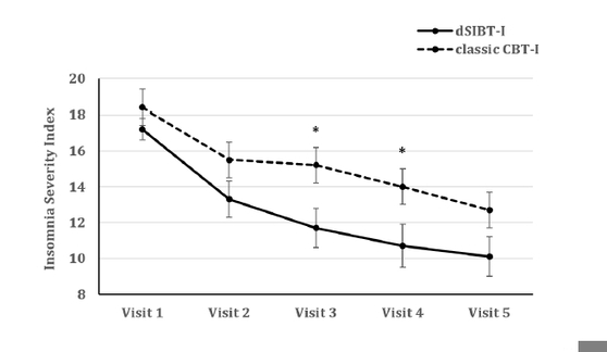 [Changes in insomnia severity between two groups in each visit]