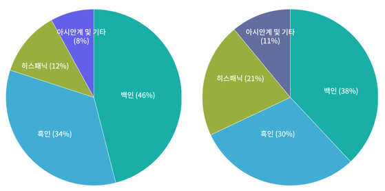 메트로 애틀랜타 지역의 2020년 인종별 비율과 2050년 전망. [자료=ARC]