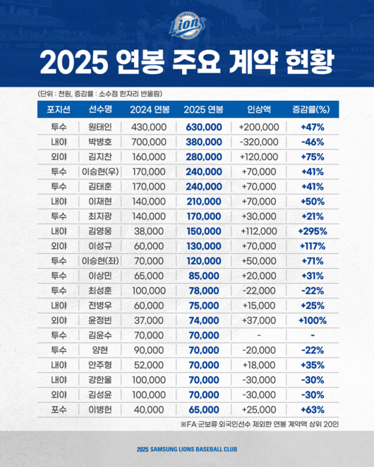 삼성 라이온즈 제공