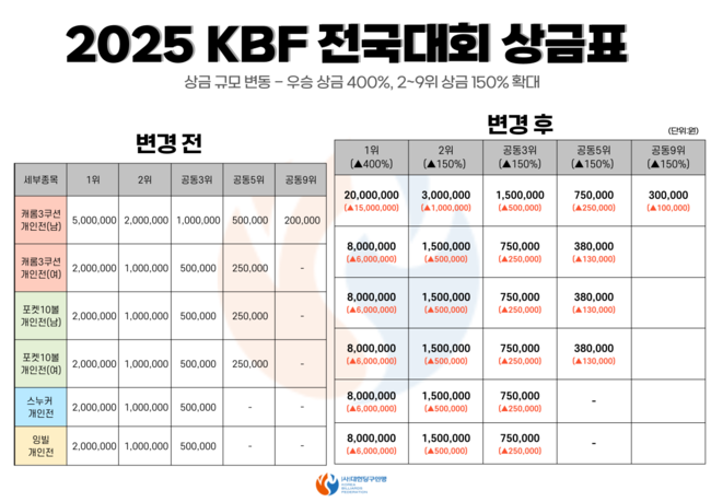 [사진]대한당구연맹 제공