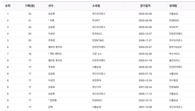 [사진] KBL 역대 한 경기 최다 어시스트 순위
