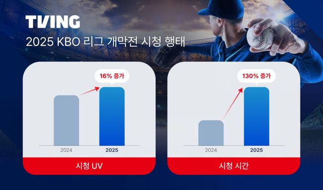 국내 대표OTT플랫폼 티빙이2025 KBO리그 개막과 함께 뜨거운 관심을 입증하는 시청 행태 분석 결과를 공개했다./ 티빙