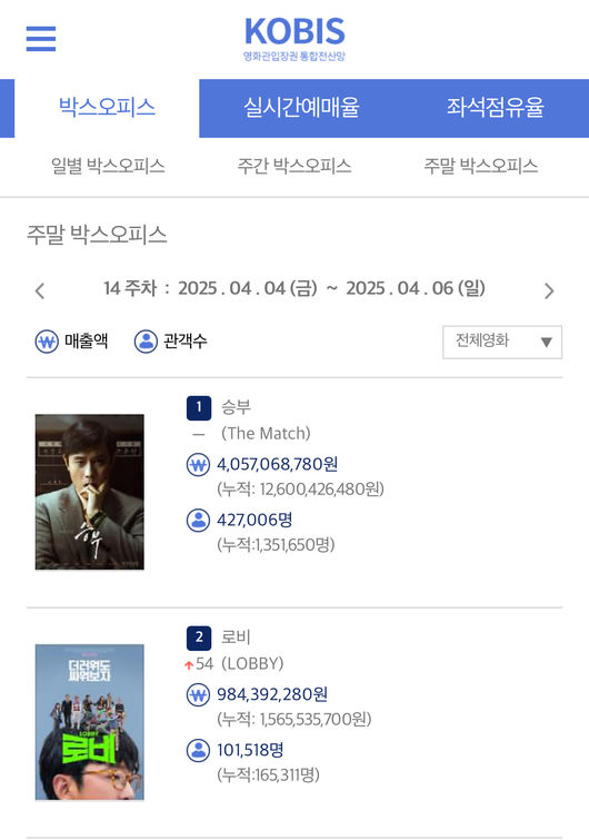 출처: 영화관입장권 통합전산망