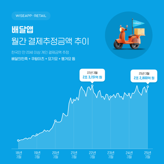 사진 와이즈앱 리테일