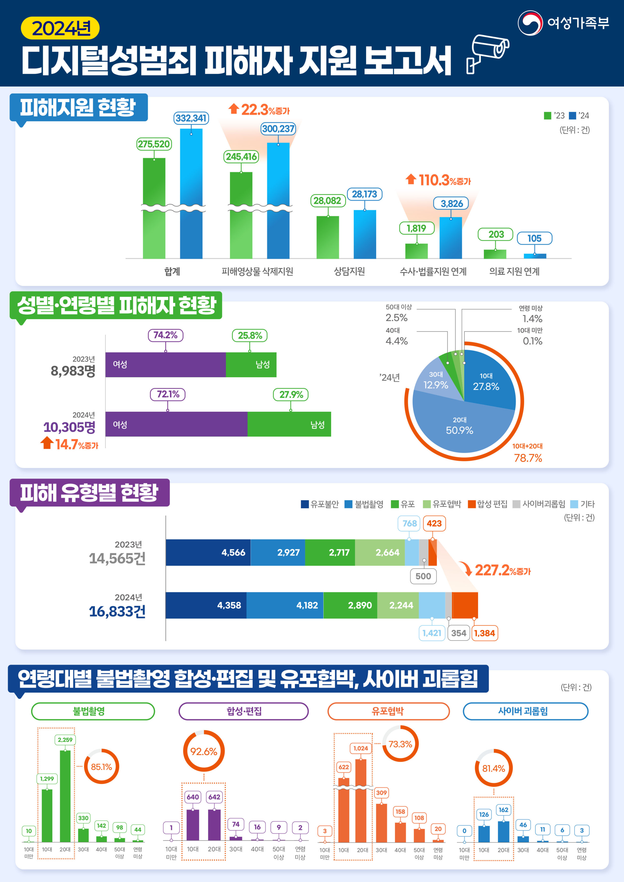 지난해 디지털성범죄 피해 관련 인포그래픽. 자료 여성가족부