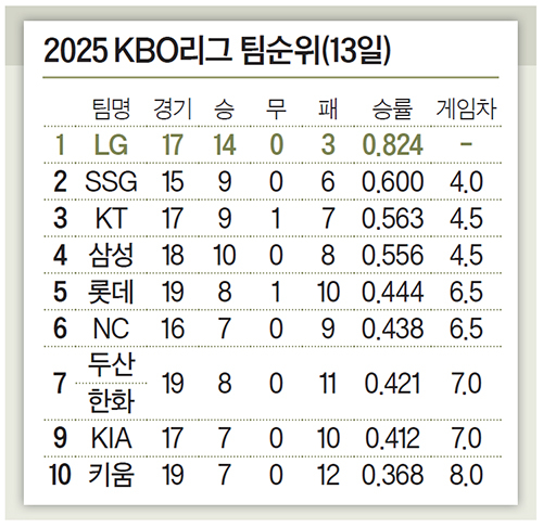2025 KBO리그 팀순위(13일)