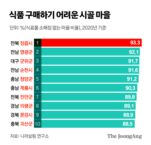 식품 구매하기 어려운 시골마을 그래픽 이미지. [자료제공=나라살림 연구소]