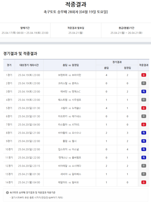 역대급 미적중! 스포츠토토 축구토토, 22억원 넘는 이월금 쌓였다…다음 회차 기대감 UP!