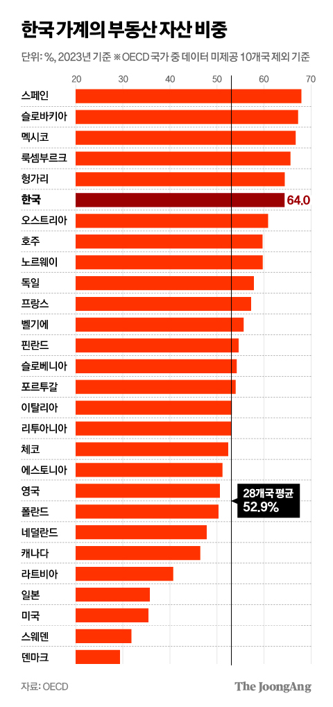 한국 가계의 부동산 자산 비중 그래픽 이미지.