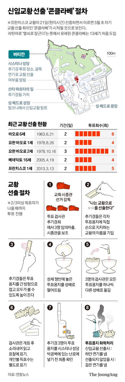 신임교황 선출 '콘클라베' 절차 그래픽 이미지.