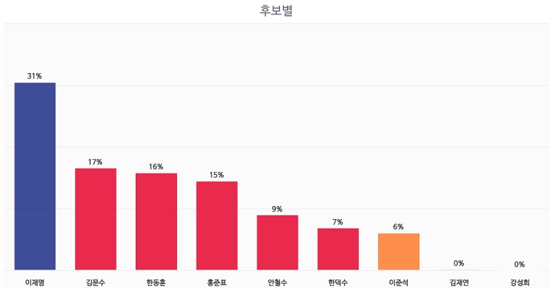 ’2025 대선 in SEARCH Ai’ 서비스 화면 예시1: 후보별 검색 점유율 (3/30~4/27)