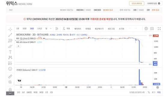 2일 오후 상장폐지 소식이 알려지자 위믹스 가치가 60% 넘게 급락했다. 빗썸 캡처