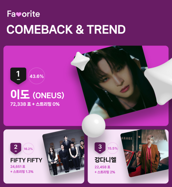 5월 1주차 'COMEBACK & TREND' 투표 결과
