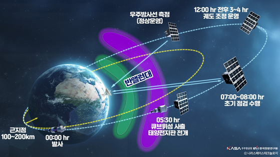 K-라드큐브의 미션 시나리오. 사진 우주항공청
