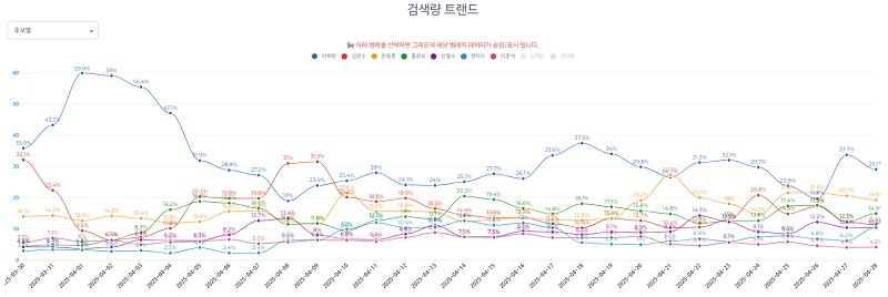 ’2025 대선 in SEARCH Ai’ 서비스 화면 예시 2: 2025 대통령 선거 주요 후보자 검색 점유율 트랜드 (3/30~4/27)