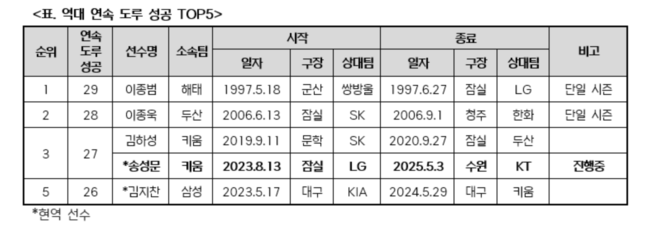 KBO 제공