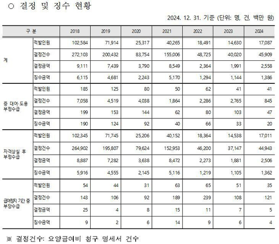 국민건강보험공단에서 집계한 외국인·재외국민 부당수급 결정 및 징수 현황. 사진 김미애 의원실