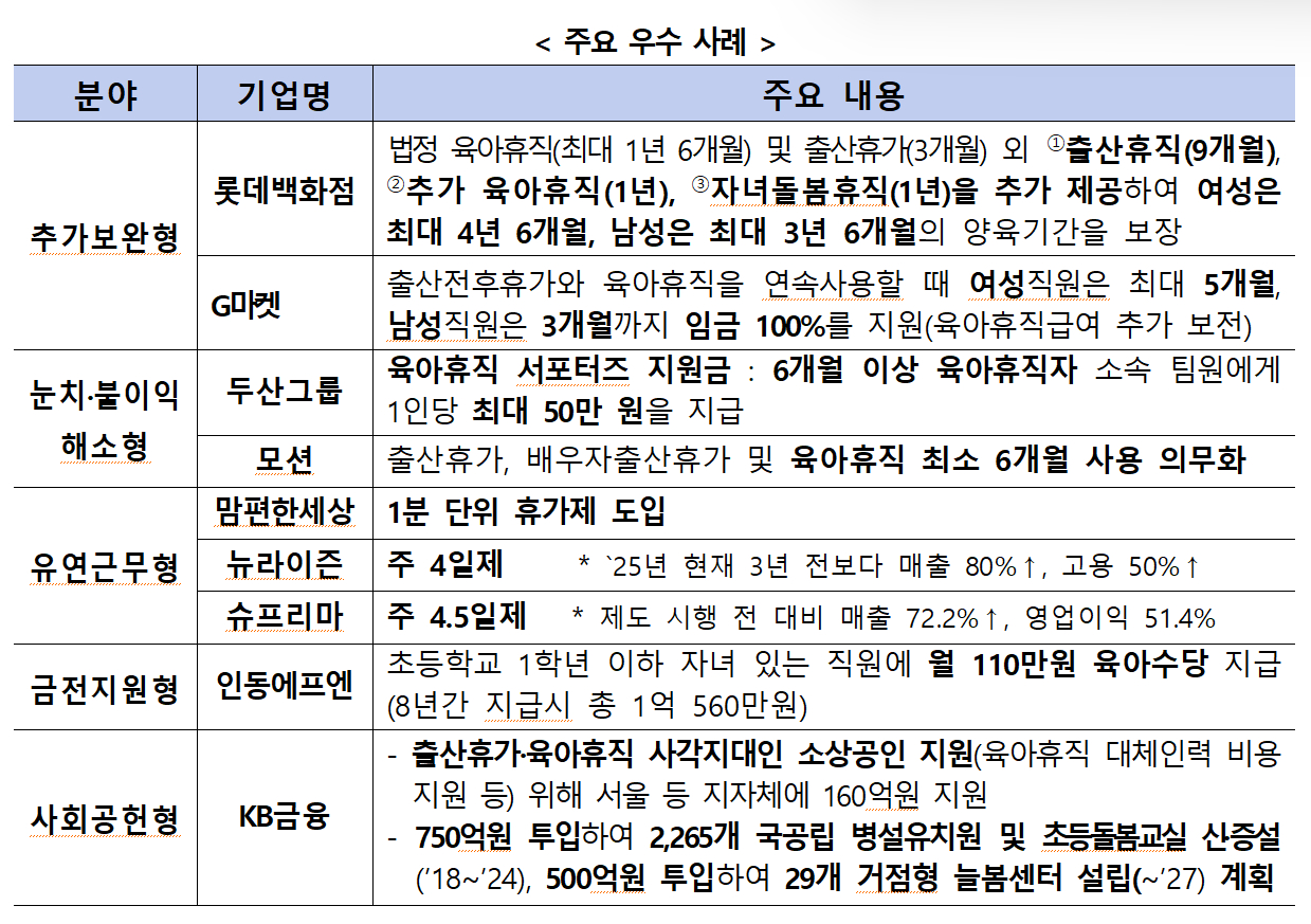 출산·양육 우수 기업 주요 사례. 자료 저출산고령사회위원회