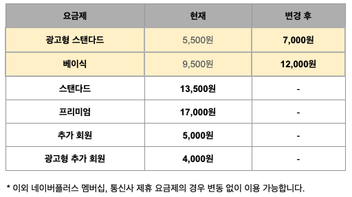 9일부터 바뀌는 넷플릭스 요금제. 사진 넷플릭스.