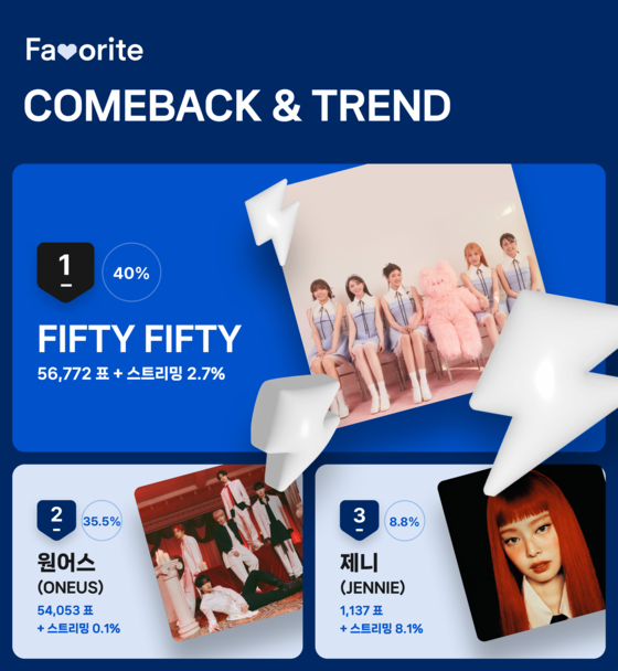 5월 2주차 'COMEBACK & TREND' 투표 결과