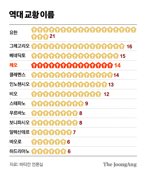 역대 교황 이름. 상위 10위. 김주원 기자