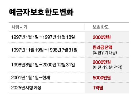 예금자 보호 한도 변화 국가별 GDP 대비 예금자 보호 한도 그래픽 이미지. [자료제공=예금보험공사, 국회입법조사처]