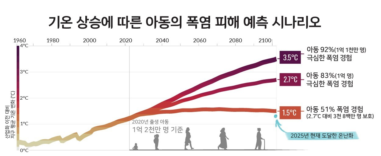 기온 상승에 따른 아동 폭염 피해 예측 시나리오. 세이브더칠드런 제공
