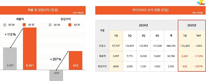 (사진 제공=와이즈버즈)