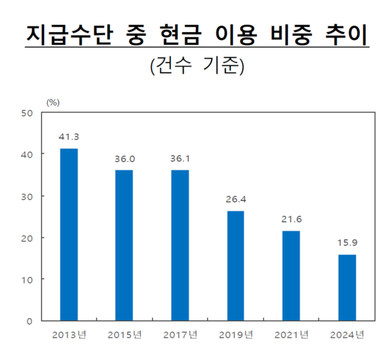 지급수단으로 현금을 사용한다고 응답한 비중. 한국은행
