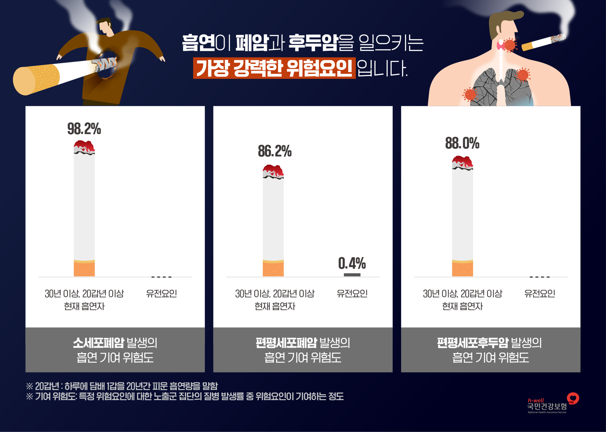 폐암 및 후두암 발병 위험 요인 분석 결과. 자료 국민건강보험공단