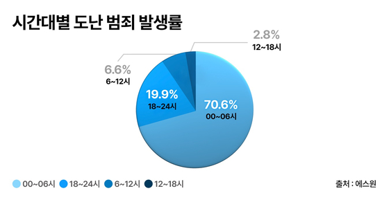 에스원 도난범죄 분석. [에스원]