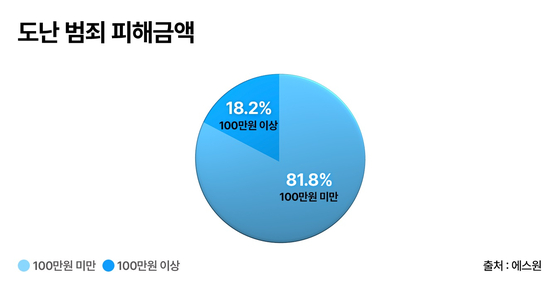 에스원 도난범죄 분석. [에스원]