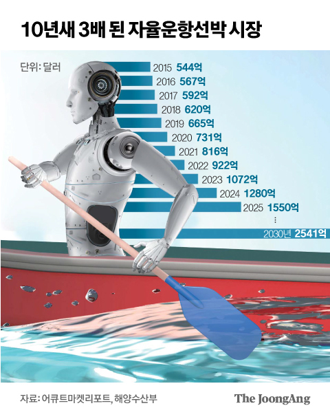 AI선장님, 배 몰고 태평양 건넜다…'바다 테슬라' 노리는 K조선