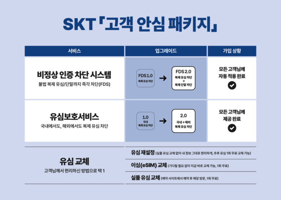 20일 SK텔레콤은 해킹으로 인한 고객피해를 차단할 수 있는 ‘고객 안심패키지’를 마련했다고 밝혔다. 사진 SK텔레콤