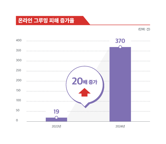 온라인 그루밍 피해 증가율. [사진 서울시]