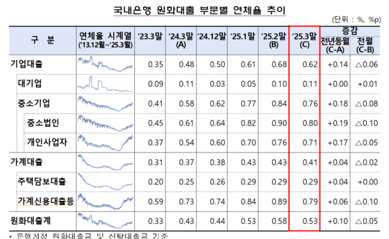 3월 말 원화 대출 연체율 추이. 금융감독원