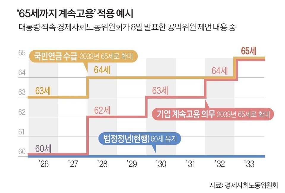 대통령 직속 경제사회노동위원회(경사노위)가 정년연장 문제와 관련해 2033년까지 단계적으로 기업에 65세까지 근로자 고용 의무를 지우는 공익위원 제언을 8일 발표했다. [연합뉴스]