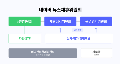 네이버가 다음달 출범시키는 뉴스제휴평가위원회 구성도. 사진 네이버